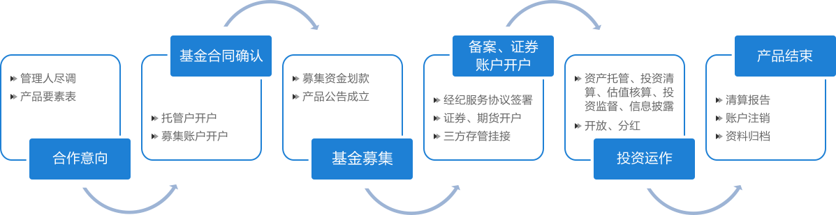 私募基金設立流程