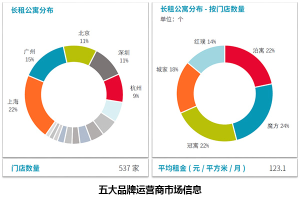 最新長(zhǎng)租公寓報(bào)告出爐,房屋管理系統(tǒng)或成二房東必備!